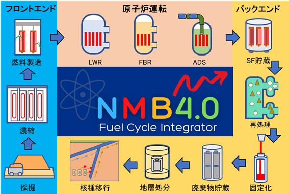 図2　NMB4.0 開発チーム（左から  岡村知拓（ZC研）、中瀬正彦（ZC研）、西原健司（JAEA）、方野量太（JAEA））